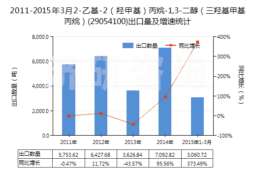 2011-2015年3月2-乙基-2（羥甲基）丙烷-1,3-二醇（三羥基甲基丙烷）(29054100)出口量及增速統(tǒng)計